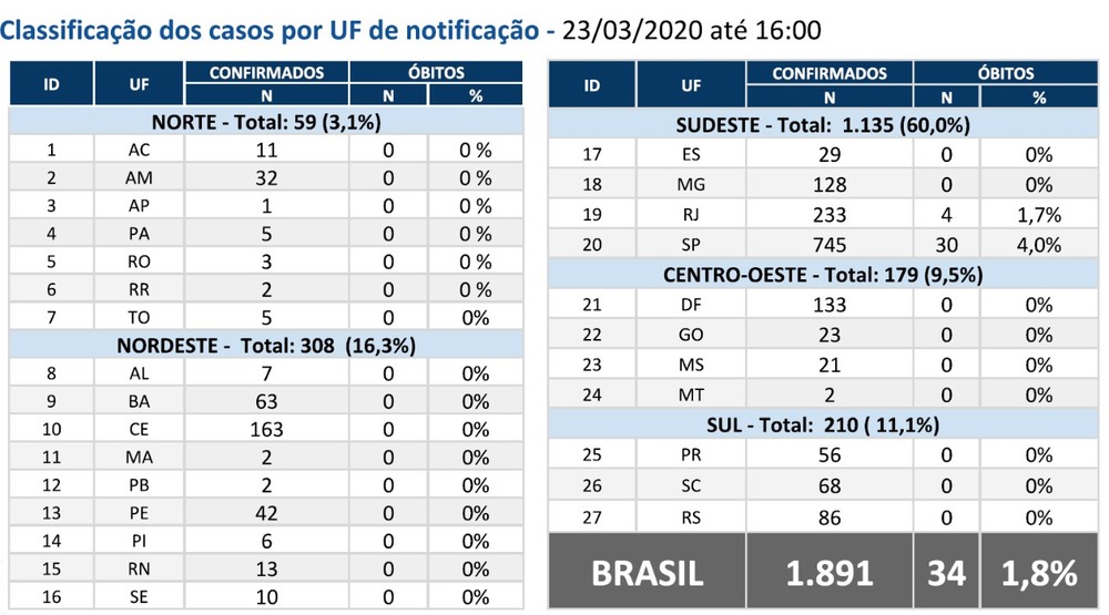 Brasil tem 1.891 casos confirmados e 34 mortes por novo coronavírus - Agora RN