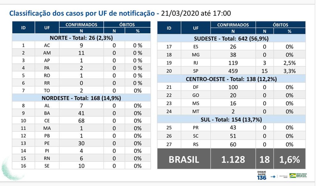 Brasil tem 1.128 casos confirmados do novo coronavírus; mortes são 18 - Agora RN