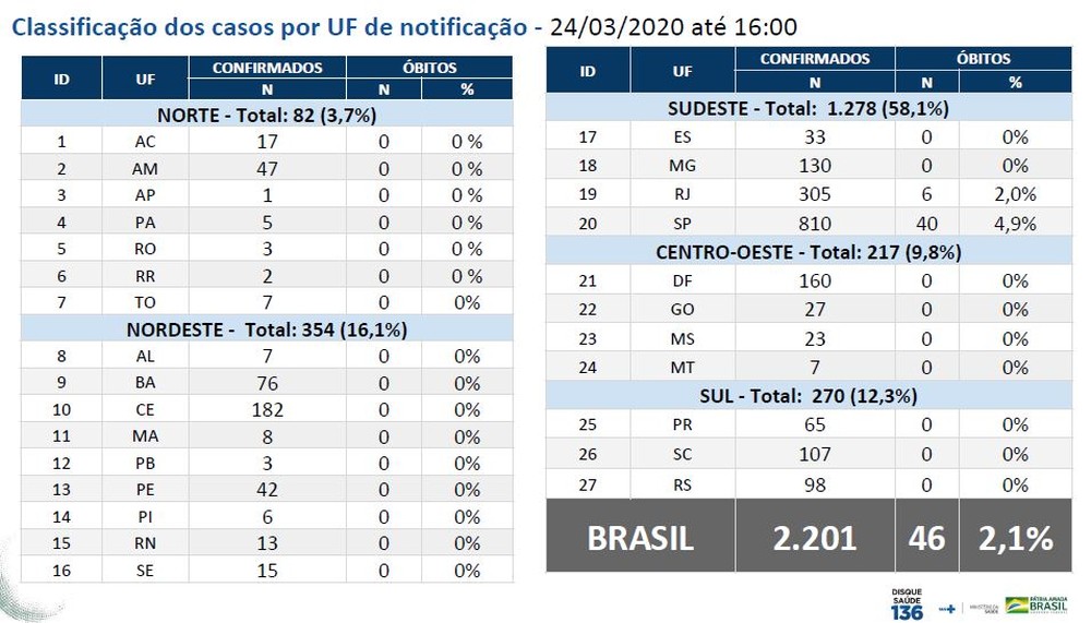 Brasil tem 46 mortes e 2.201 casos confirmados de coronavírus - Agora RN