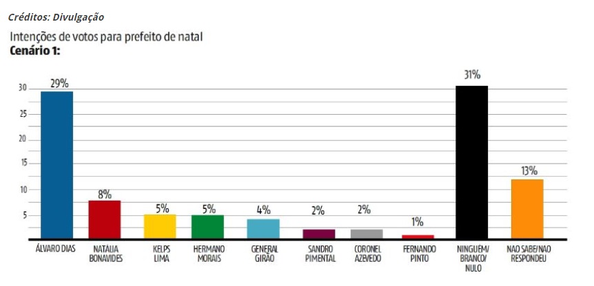 Álvaro Dias lidera pesquisa para prefeito de Natal e venceria eleição em 1º tuRio Grande do Norteo - Agora RN