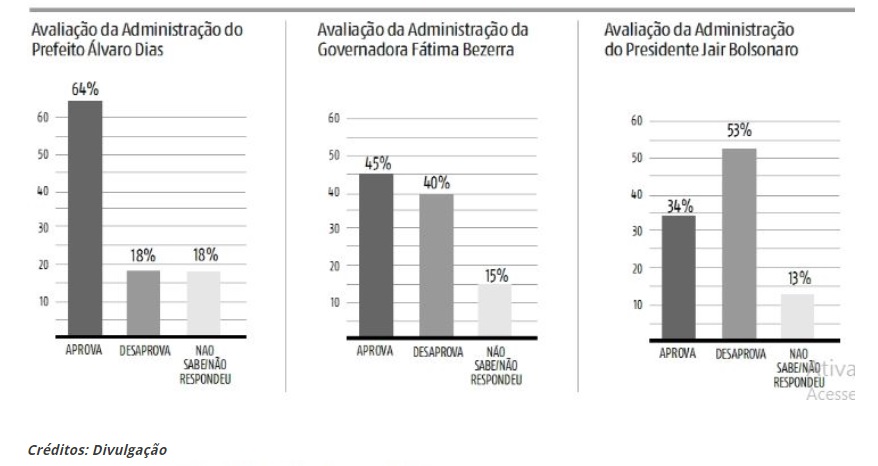 Em Natal, Álvaro Dias tem 64% de aprovação; Fátima tem 45% e Bolsonaro 34% - Agora RN