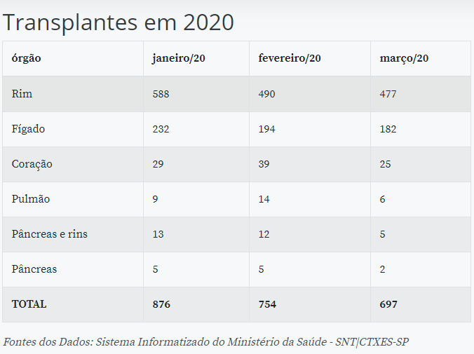 Pandemia da Covid-19 diminui quantidade de transplantes no Brasil - Agora RN