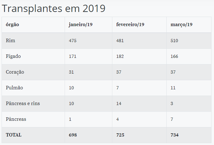 Pandemia da Covid-19 diminui quantidade de transplantes no Brasil - Agora RN