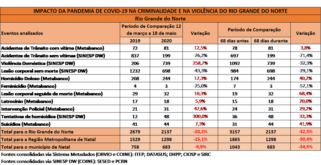 Isolamento reduz violência no RN; "Mas não é isso que importa", diz instituto - Agora RN