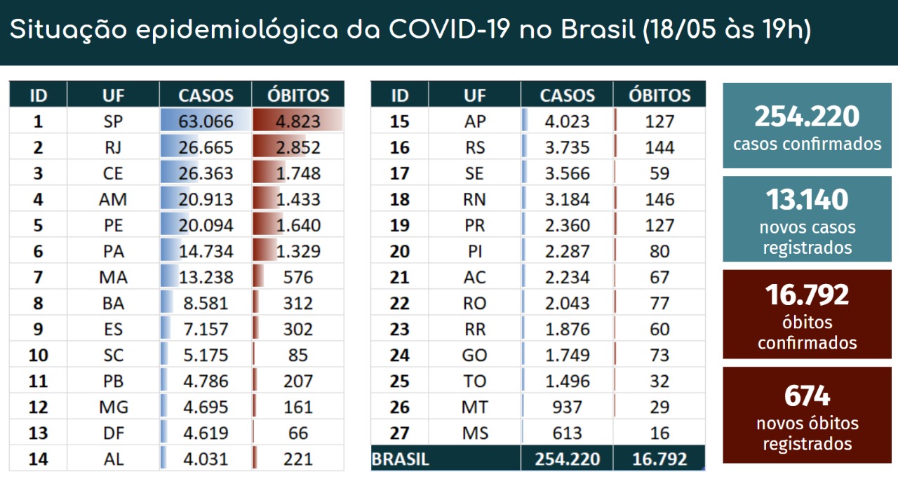 Brasil tem 674 mortes por coronavírus em 24h e óbitos chegam a 16.792; casos são 254.220 - Agora RN