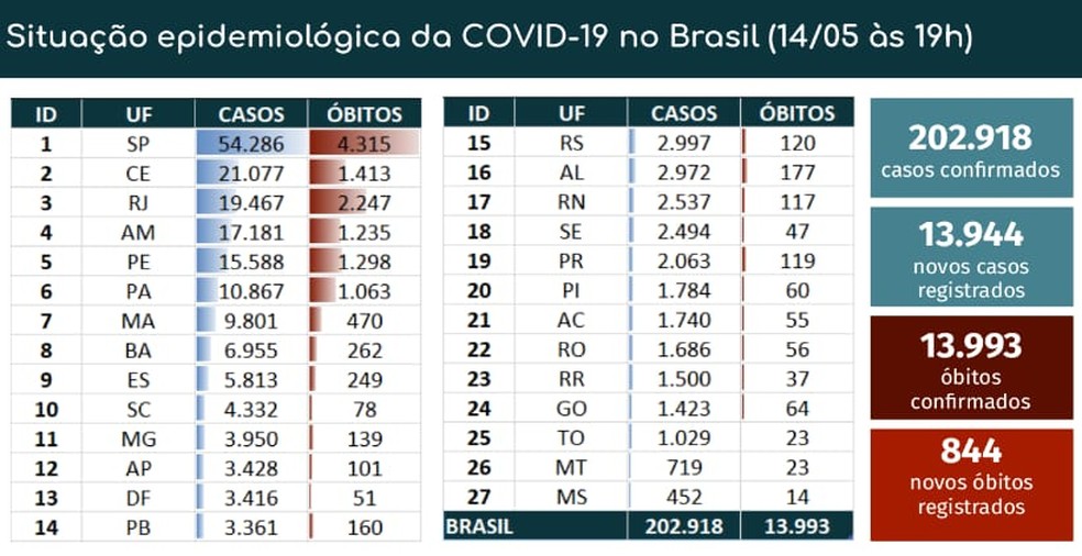 Brasil registra 844 mortes em 24h e chega a 13.993 óbitos; casos são 202.918 - Agora RN