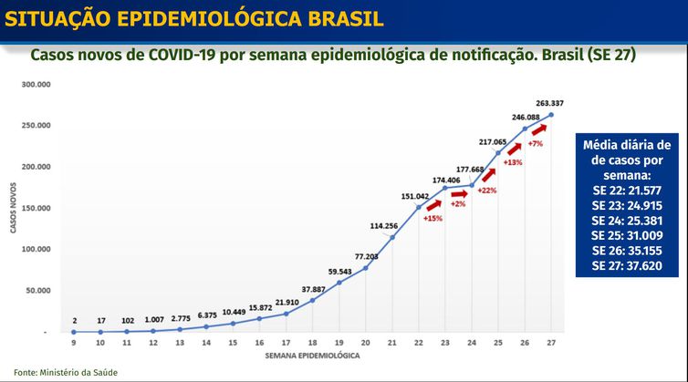 Covid-19: casos semanais crescem e mortes oscilam, avalia ministério - Agora RN
