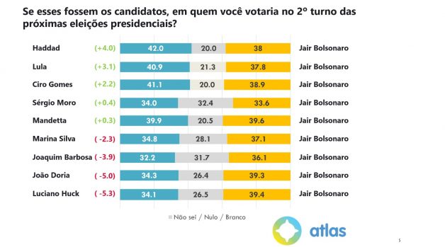 Atlas político: bolsonaro perde contra haddad, lula, ciro, moro e mandetta