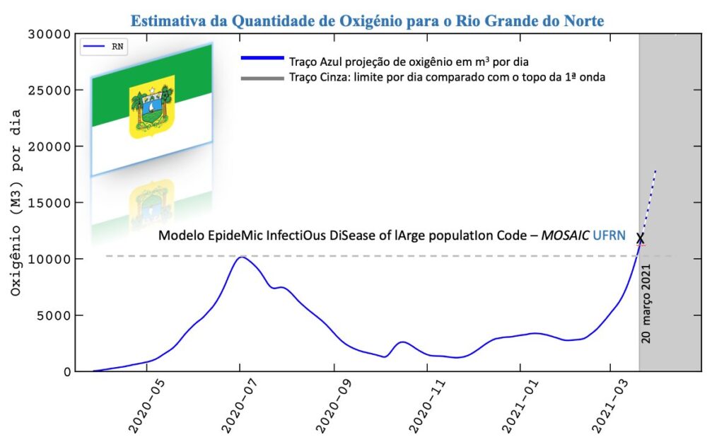 Estudo prevê pico na demanda por oxigênio no Rio Grande do Norte nos próximos dias