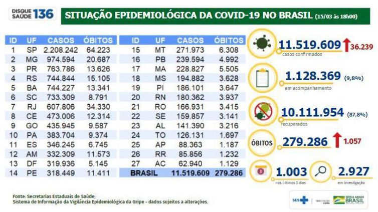 Brasil registra 1.057 mortes por covid-19 nas últimas 24h, diz ministério da saúde