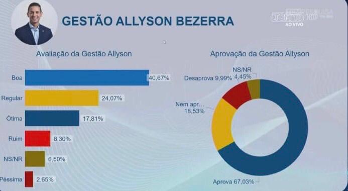 Gestão do prefeito allyson bezerra é aprovada por 67% dos mossoroenses | notícias do rio grande do norte Gestão do prefeito allyson bezerra é aprovada por 67% dos mossoroenses