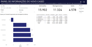 Rn registra 4.578 empregos formais em julho, aponta caged