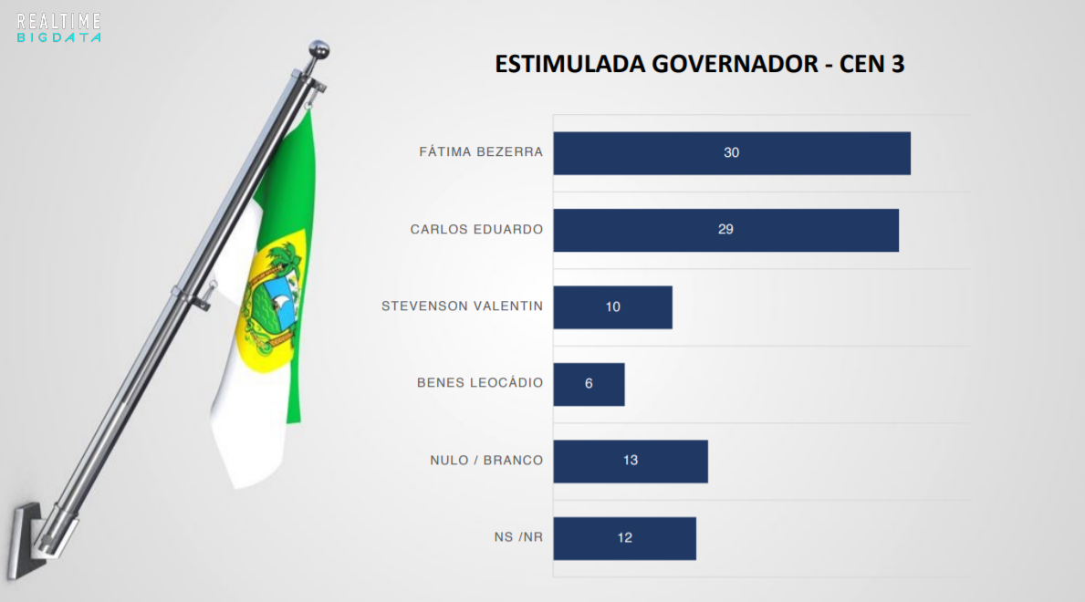 Sem carlos eduardo, fátima e Álvaro dias