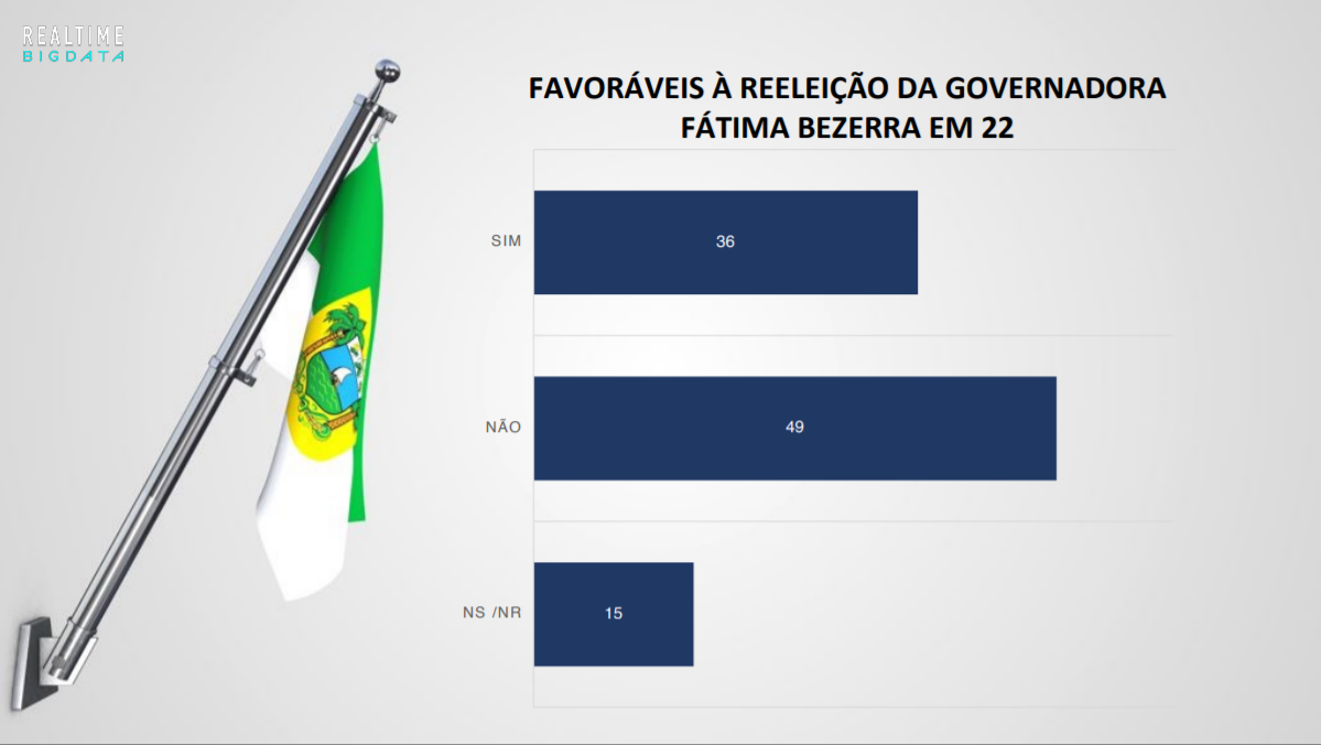 Rejeição: 49% não quer fátima bezerra reeleita ao governo do rn, diz real time big data
