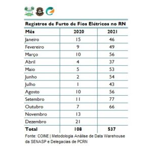 Sesed confirma que furtos de fios elétricos crescem quase 400% no Rio Grande do Norte
