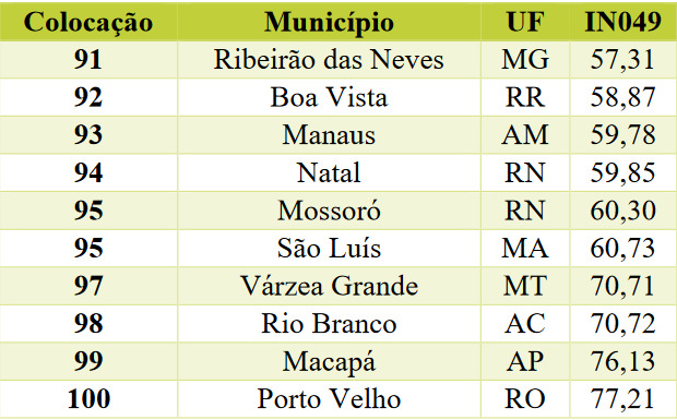 Natal e Mossoró estão entre as 100 cidades com mais alto índice de desperdício em distribuição, aponta estudo da Trata Brasil