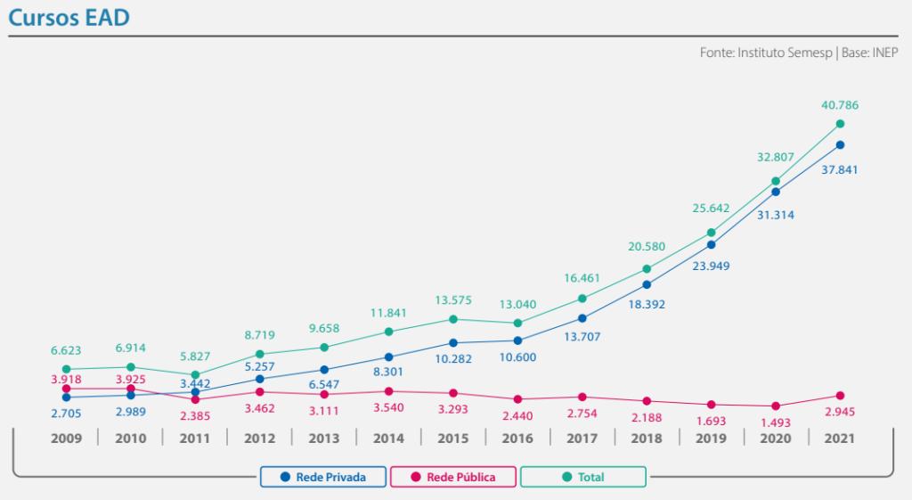Estado registra um número significativo de matrículas na Modalidade de Ensino à Distância (EAD) nos últimos anos