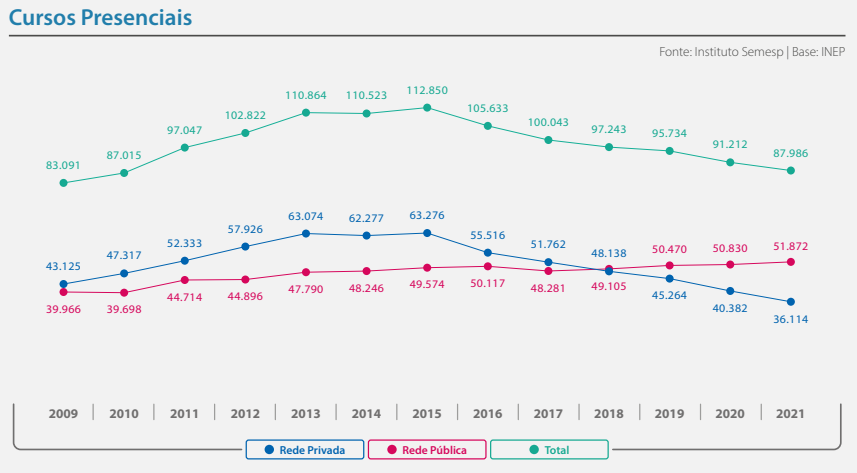 Evolução do número de matrículas no Ensino Superior do RN, de 2009 a 2021