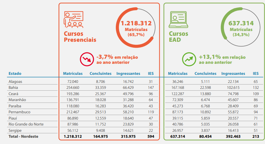 Quadro do ensino superior da região Nordeste