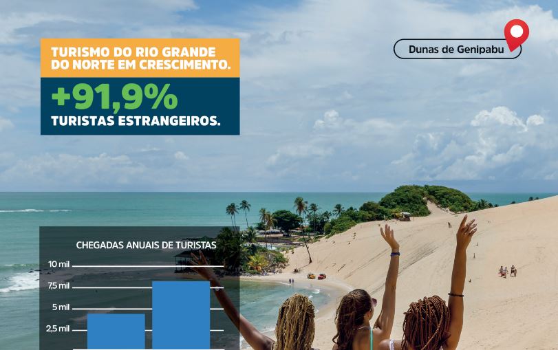 Turismo do rio grande do norte em crescimento | notícias do rio grande do norte Capturar