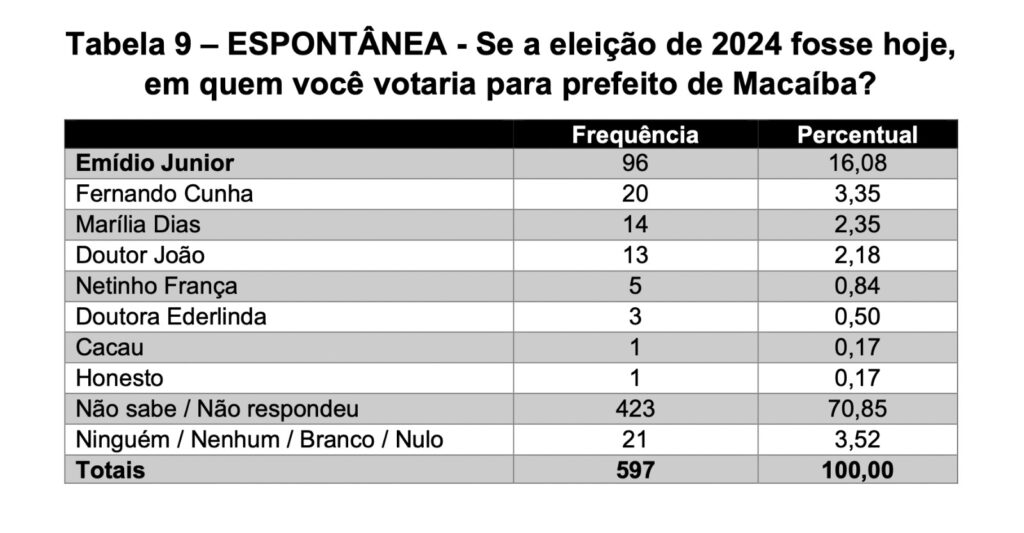 Pesquisa EXATUS para a Prefeitura de Macaíba - Foto: divulgação