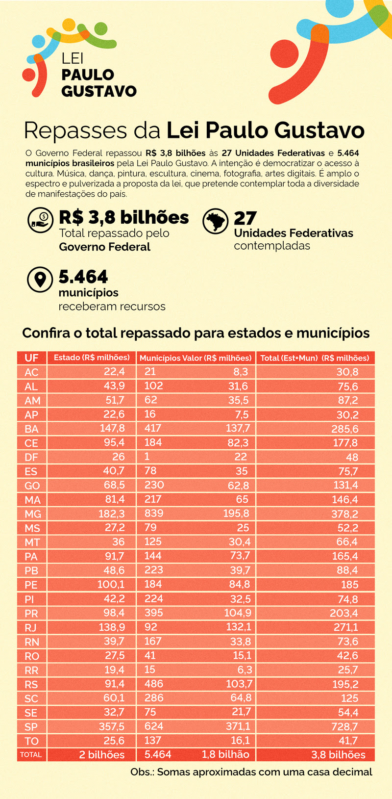 Repasses da Lei Paulo Gustavo - Imagem: divulgação/GoveRio Grande do Norteo Federal