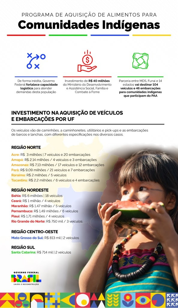 Fonte: Funai