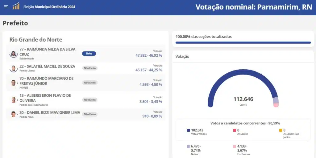 paRio Grande do Norteamirim resultado 1