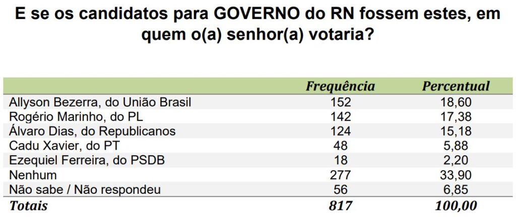 Allyson lidera para goveRio Grande do Norteador em Natal - Tabela: Exatus.