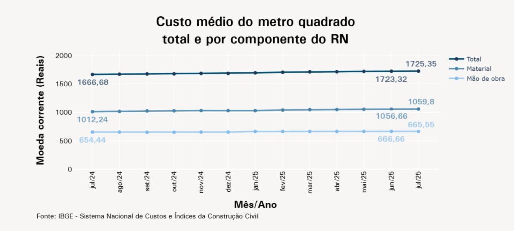 Custo da construção no rn é de r$ 1. 725,35 por m² em julho, aponta ibge | notícias do rio grande do norte WhatsApp Image 2025 08 12 at 13.37.52