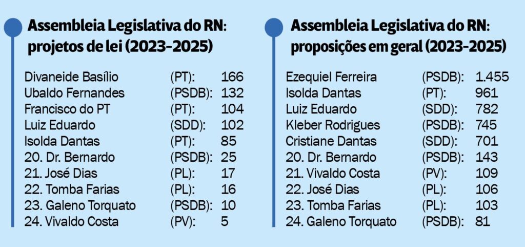 Saiba quais são os parlamentares mais ativos na assembleia e câmara de natal | notícias do rio grande do norte alRio Grande do Norte