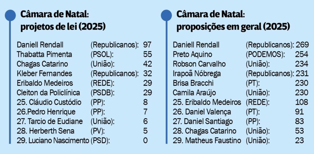 Saiba quais são os parlamentares mais ativos na assembleia e câmara de natal | notícias do rio grande do norte cmn