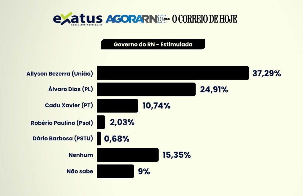 GoveRio Grande do Norteo Estimulada