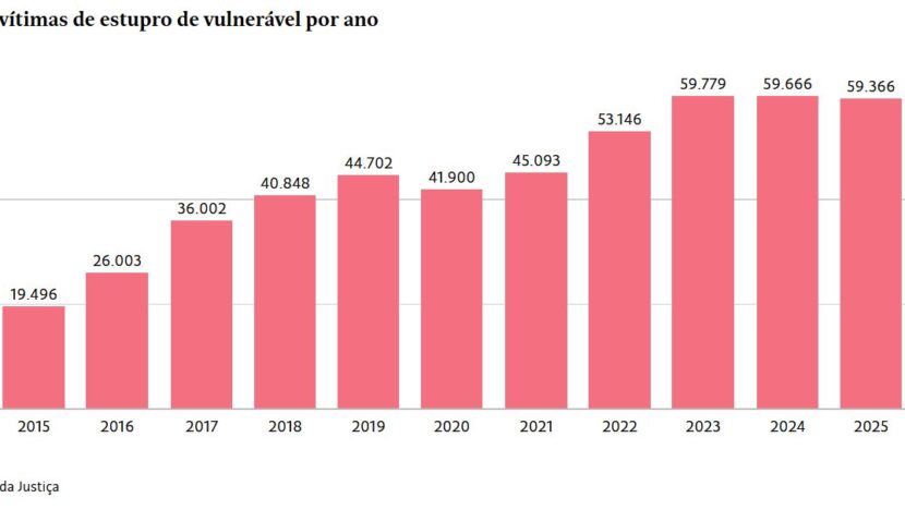 Casos de violência sexual contra crianças e adolescentes triplicam em dez anos no brasil | notícias do rio grande do norte Gráfiao 1