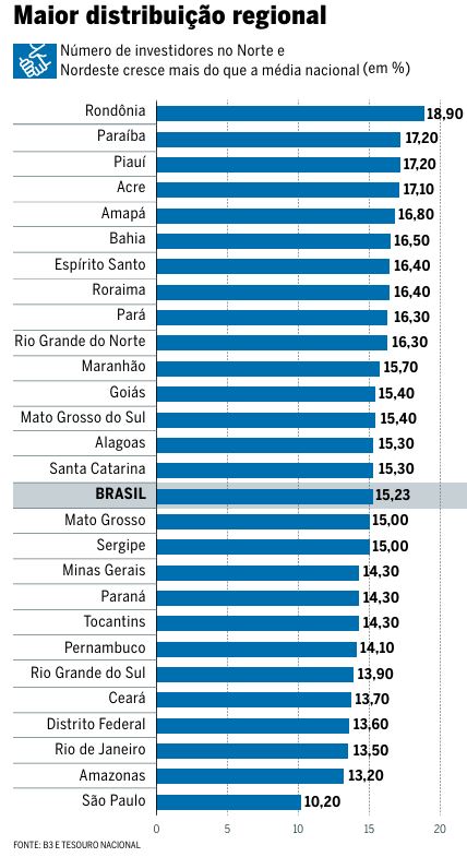 Tesouro direto