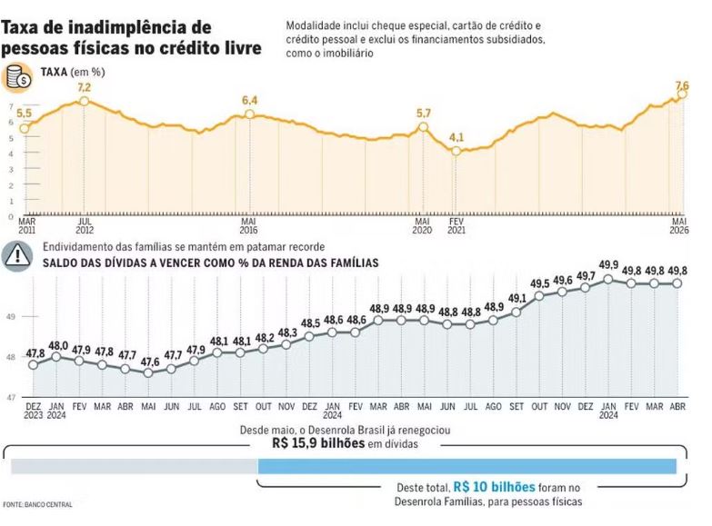 Inadimplência bate recorde no crédito | notícias do rio grande do norte Bacen Copia