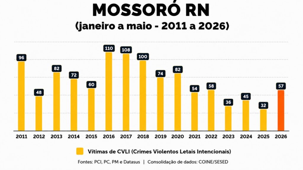 Após atingir menor patamar da série, mossoró volta a registrar alta de mortes violentas em 2026 | notícias do rio grande do norte WhatsApp Image 2026 06 29 at 09.51.35