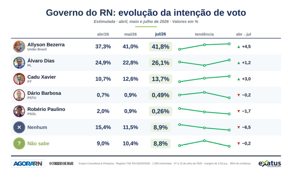 Allyson sobe a 42% e vence no 1º turno; álvaro tem 26% e cadu, 14%, aponta exatus para o governo do rn | notícias do rio grande do norte image