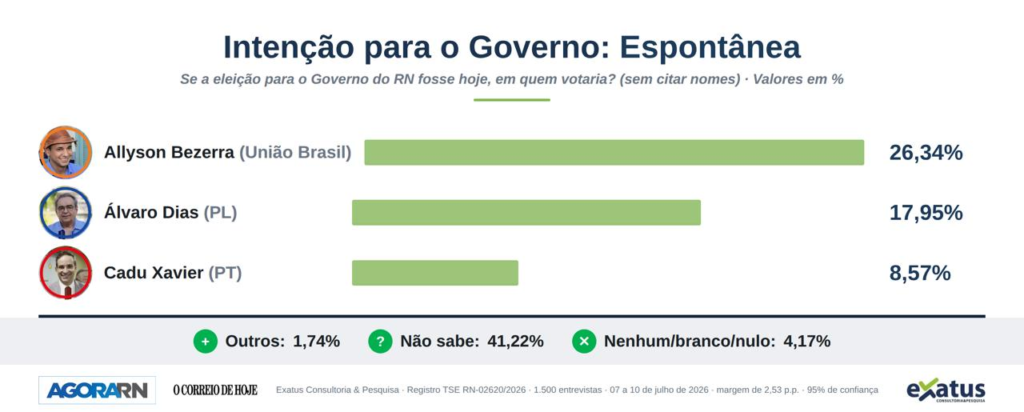 Allyson sobe a 42% e vence no 1º turno; álvaro tem 26% e cadu, 14%, aponta exatus para o governo do rn | notícias do rio grande do norte image