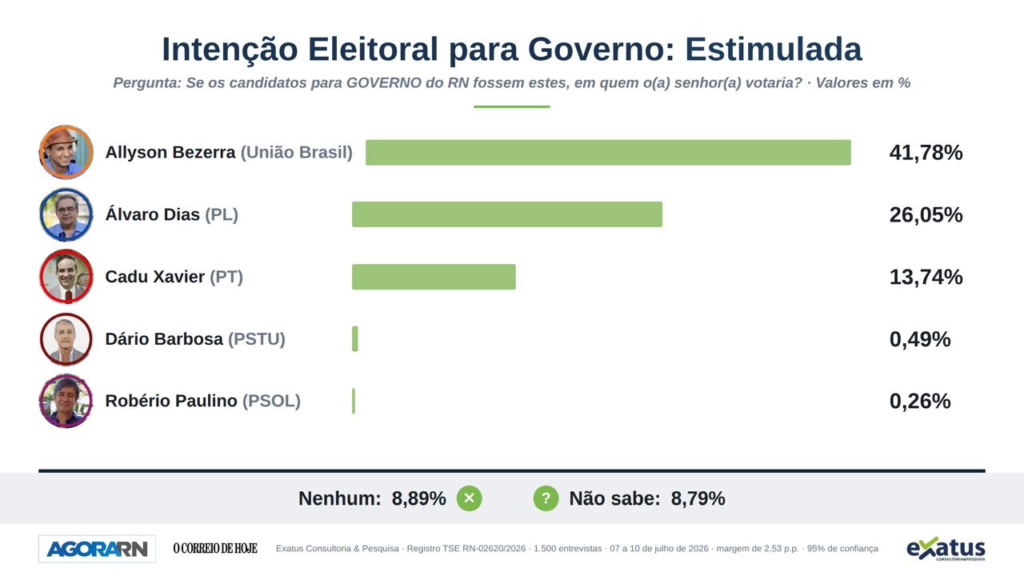 Allyson sobe a 42% e vence no 1º turno; álvaro tem 26% e cadu, 14%, aponta exatus para o governo do rn | notícias do rio grande do norte image