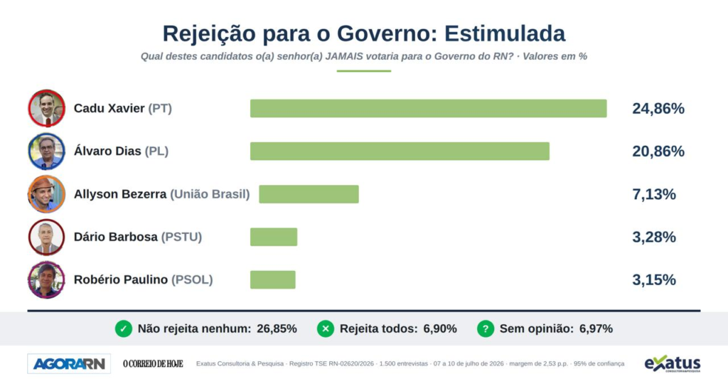 Cadu é o mais rejeitado para o governo do rn, com álvaro dias em 2º lugar, mostra exatus | notícias do rio grande do norte image