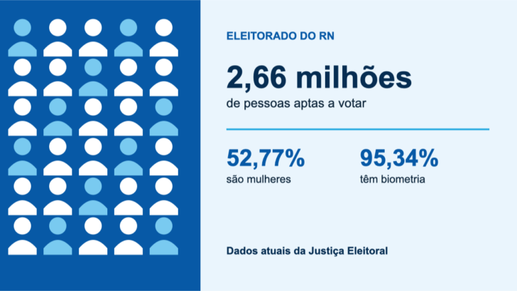 Eleitorado do RN em 2026 com total de eleitores, percentual de mulheres e biometria