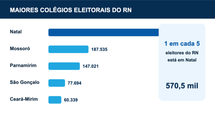 Maiores colégios eleitorais do RN em gráfico liderado por Natal