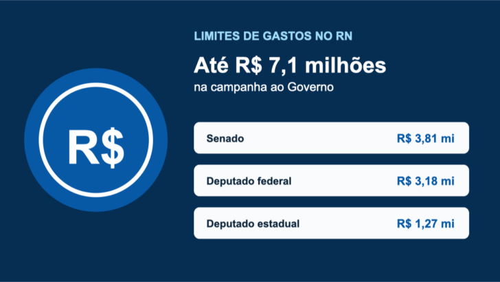 Limites de gastos de campanha no RN para Governo, Senado e deputados