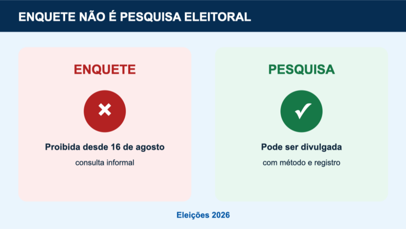 Enquetes eleitorais comparadas com pesquisas registradas nas Eleições 2026