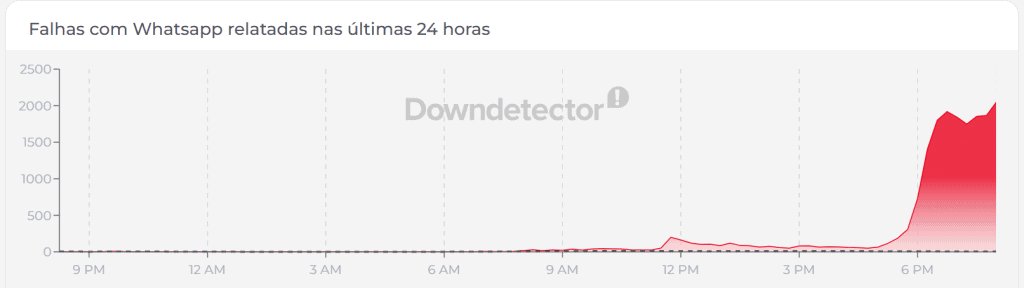 Whatsapp enfrenta instabilidade global e meta admite erro que suspendeu contas | notícias do rio grande do norte image