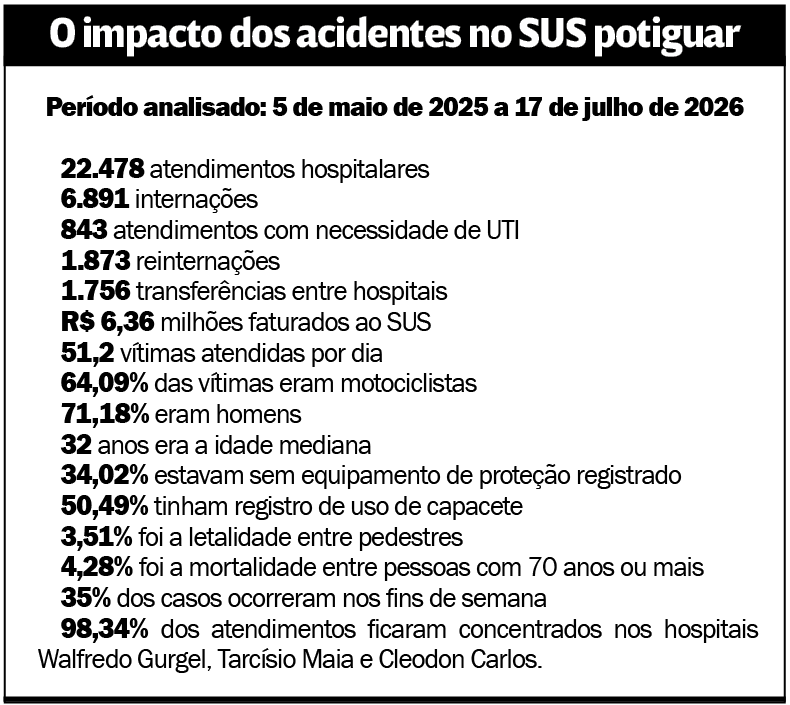 Acidentes de trânsito provocaram quase 7 mil internações no rn entre 2025 e 2026 | notícias do rio grande do norte image