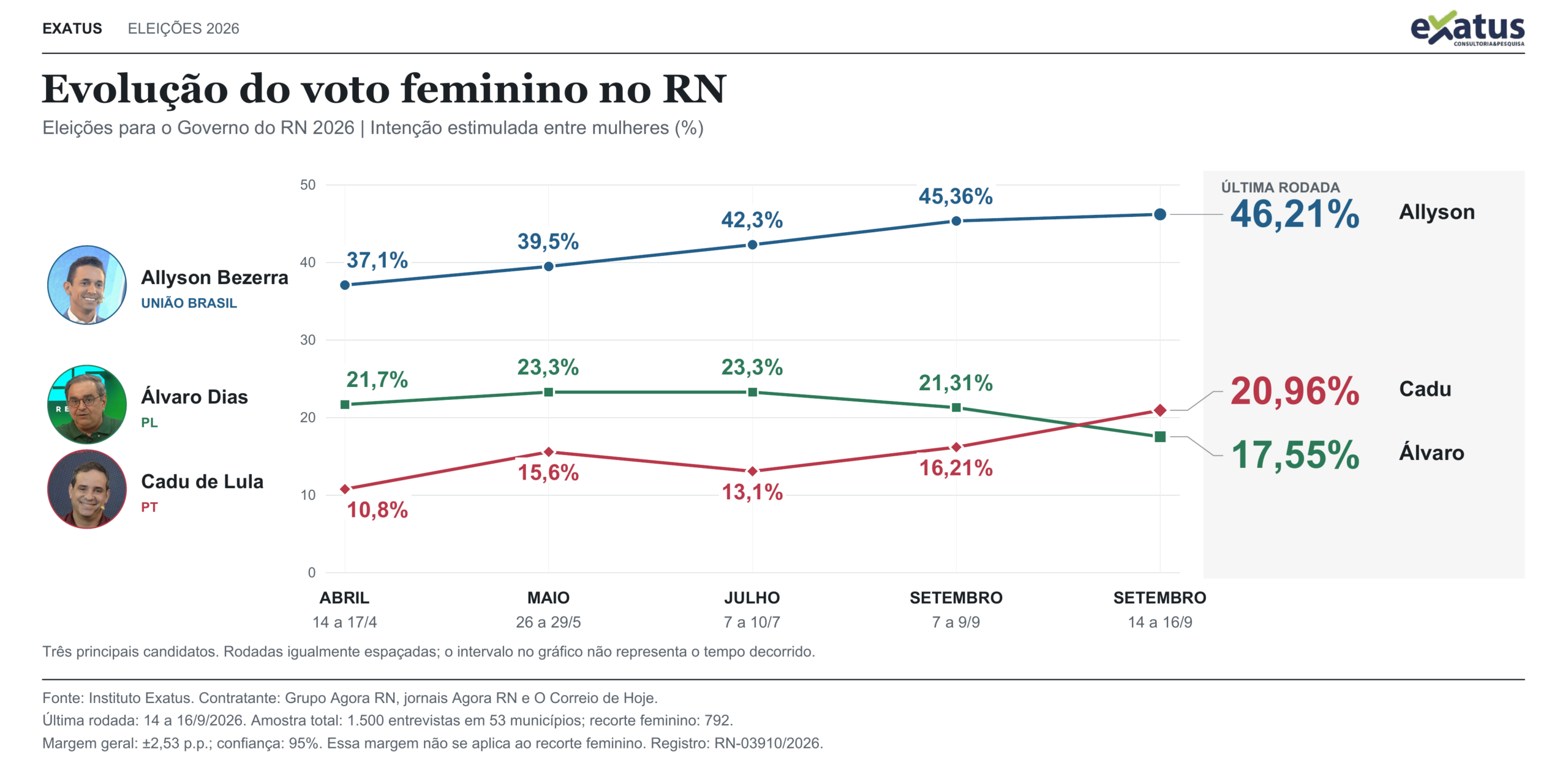 Gráfico mostra a evolução das intenções de voto feminino para o Governo do Rio Grande do Norte em cinco rodadas da pesquisa Exatus