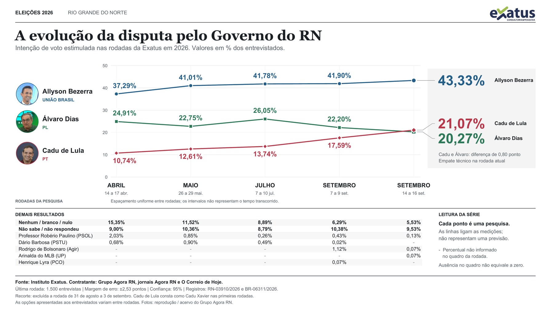 Gráfico de linhas com a evolução das intenções de voto de Allyson, Cadu e Álvaro em cinco rodadas