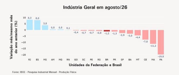 Variação da produção industrial em agosto de 2026, por unidade da Federação